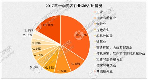 2017年一季度中国GDP构成情况分析：工业占比最大-中商情报网