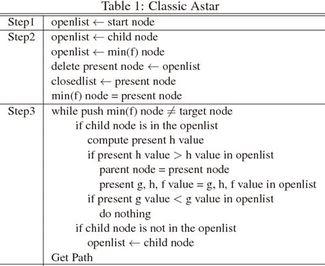 Astar Algorithm Robotics 的图像结果
