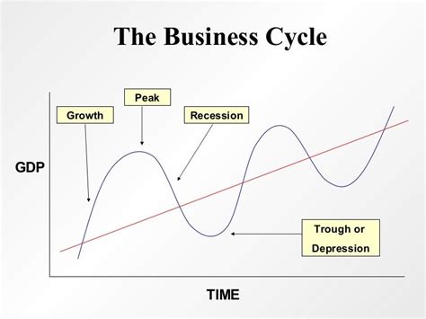 Business Cycle Chart 的图像结果