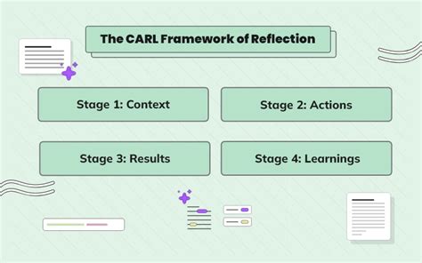 Elaborative explanation of Schon's Model of Reflection