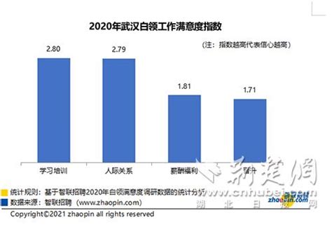 2020年武汉白领工作满意度为2.28 晋升满意度最低-荆楚网-湖北日报网