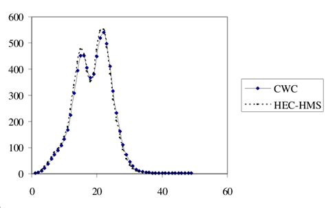 Image result for HEC-HMS SCS Unit Hydrograph