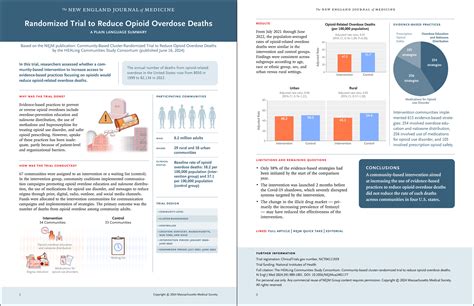 Community-Based Cluster-Randomized Trial to Reduce Opioid Overdose ...