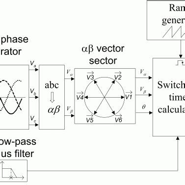 Image result for Space Vector Modulation MATLAB