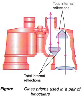 Image result for Total Internal Reflection Prism
