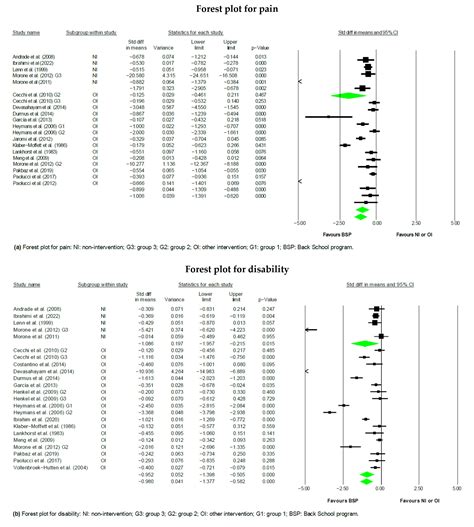 The Effects of Back Schools on Non-Specific Back Pain: A Systematic ...