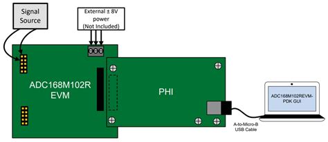 ADC168M102REVM-PDK Performance Demonstration Kit - TI | Mouser