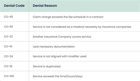 CO-45 Denial Code Explained: Claim Success Blueprint | Medheave