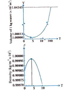 Anomalous expansion of water is blessing for living organisms in water ...