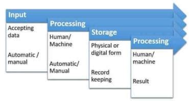 Computer Information Processing Cycle Diagram 的图像结果