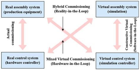 Development and Validation of Digital Twin Behavioural Model for ...
