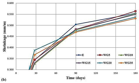 Durability Properties of Concrete Supplemented with Recycled CRT Glass ...