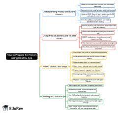 Mind Map: How to Prepare for History using EduRev App? - Humanities ...