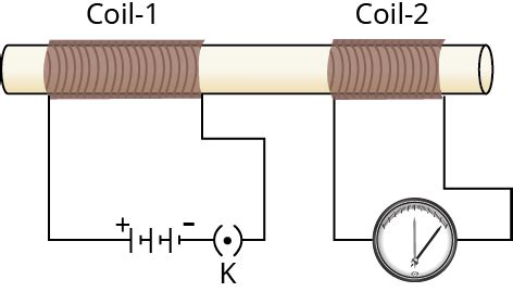 Activity on electromagnetic induction — lesson. Science CBSE, Class 10.
