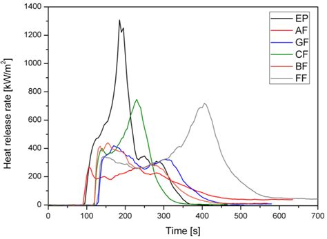 Comparative Study of the Reinforcement Type Effect on the ...