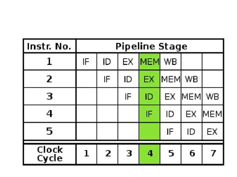 Image result for Instruction Pipelining Examples