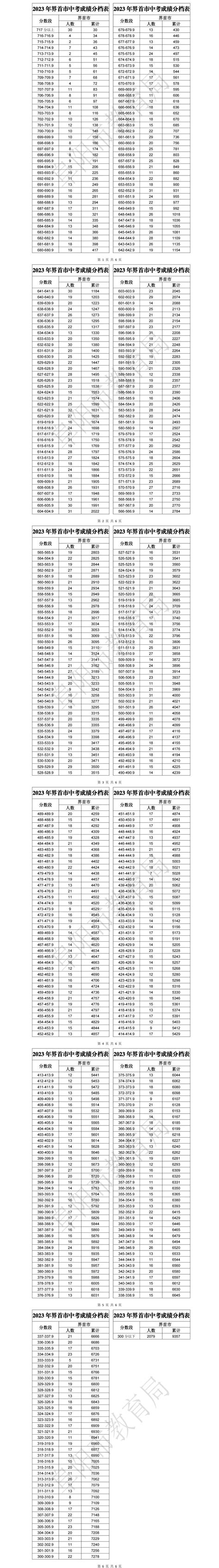 2023年天津全市高中录取分数线汇总！ - 知乎