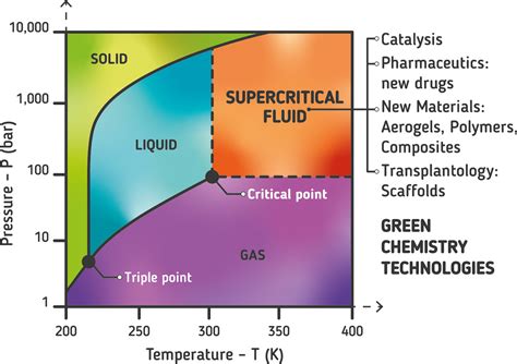 Supercritical Fluid Co2