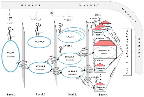 Design of the Smart Grid Architecture According to Fractal Principles ...