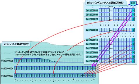 NVIC(Nested Vectored Interrupt Controller) | 東芝デバイス＆ストレージ株式会社 | 日本
