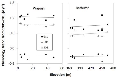 Elevation-Dependent Changes to Plant Phenology in Canada’s Arctic ...