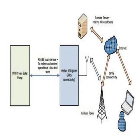 Industrial Supplies Manufacturer | SRIVATSAN EMBEDDED SYSTEMS ...