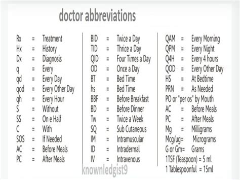 Medical Abbreviations Every Healthcare Professional Should Know