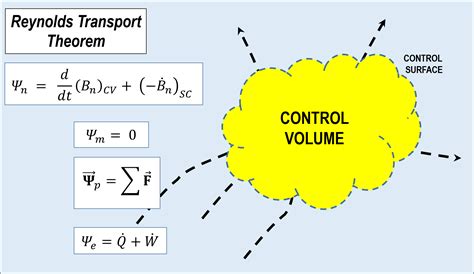The Principle of Momentum Conservation in Fluid Dynamics | Resolved ...