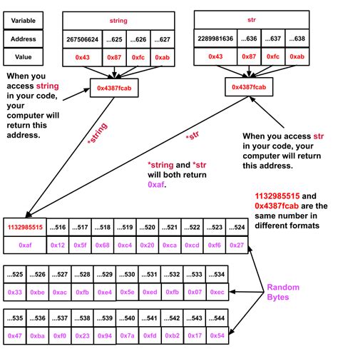 Image result for Memory Address Format