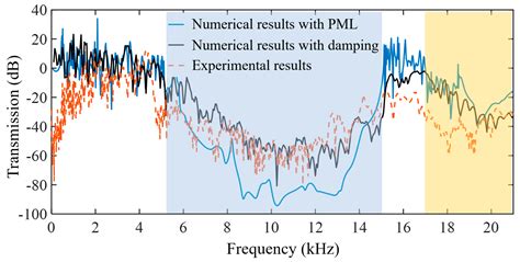 Ultra-Wide Bandgap in Two-Dimensional Metamaterial Embedded with ...