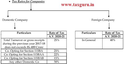 Income Tax Amendments applicable for A.Y. 2020-21