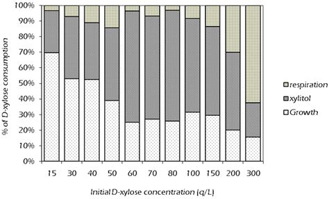 Optimized Production of Xylitol from Xylose Using a Hyper-Acidophilic ...