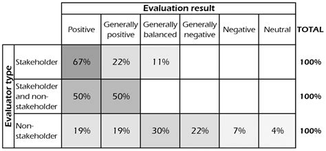 How Is “Success” Defined and Evaluated in Landscape Architecture—A ...