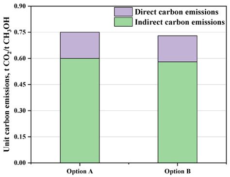 Techno-Economic Assessment of Biogas-to-Methanol Processes Coupled with ...