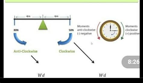 in the diagram which force has a clockwise moment[turning effect ...