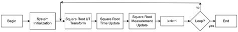 Road Adhesion Coefficient Estimation Method for Distributed Drive ...