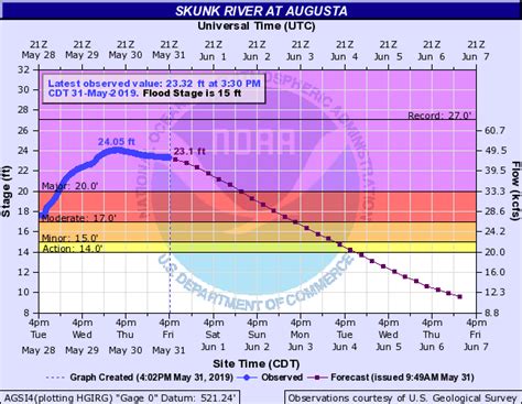 Late May-Early June 2019 Flood Summary