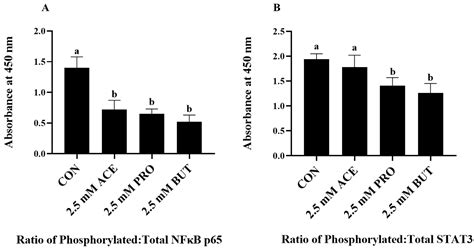 Effect of Short-Chain Fatty Acids on Inflammatory and Metabolic ...