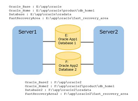 Image result for Oracle Database Configuration Picture