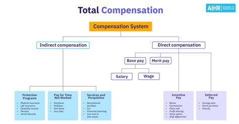 Image result for Compensation Programs