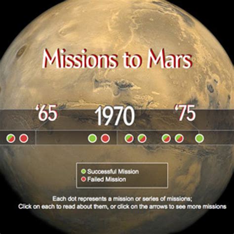 Timeline of Mars Exploration, from 1960 to 2011 [Interactive] | Scientific American