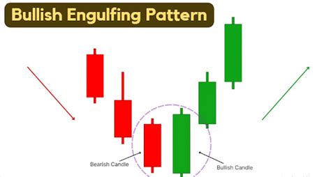 Bullish & Bearish Engulfing Candlestick pattern