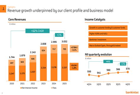 Bankinter FY2025 slides: Net profit soars 14.4% despite market ...