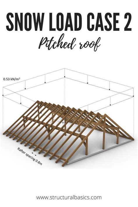 Image result for Snow Loading as per Eurocode