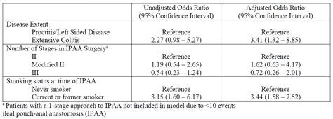SSAT - EXTENSIVE COLITIS AND CURRENT OR FORMER SMOKING ARE ASSOCIATED ...