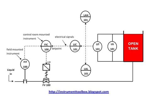 Process Flow Tags 的图像结果