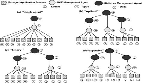 Image result for Advanced Objects and Configuration Processes