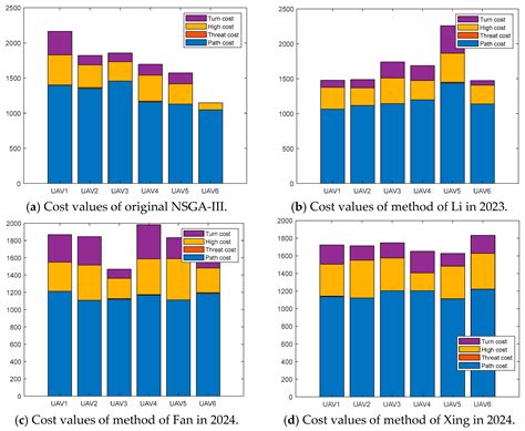 Research on Simultaneous Arrival Route Planning for UAV Clusters Based ...