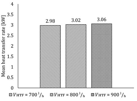 Computational Model of Shell and Finned Tube Latent Thermal Energy ...