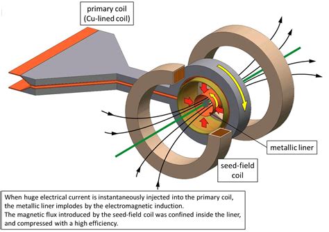 Achieved 985 Tesla, significantly breaking record of the world highest magnetic field ...